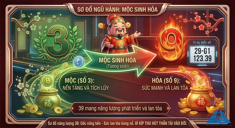 biển số xe 39 hợp với tuổi v&agrave; mệnh n&agrave;o