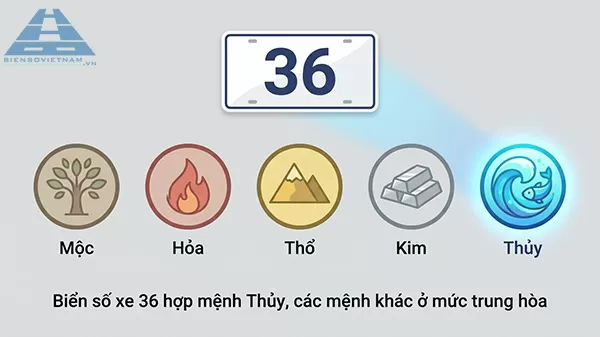 biển số xe 36 hợp mệnh nào