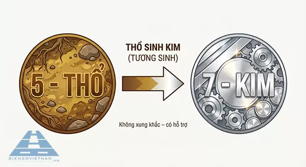 biển số xe 57 theo phong thuỷ ngũ h&agrave;nh