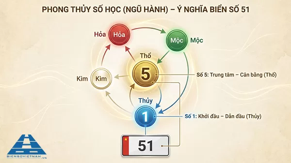 biển số xe đu&ocirc;i 51 c&oacute; &yacute; nghĩa g&igrave; theo phong thuỷ