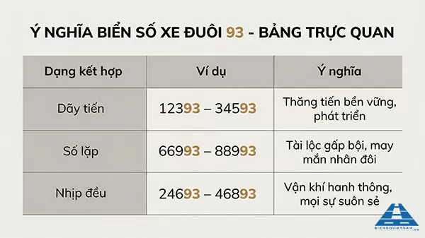 biển số xe đuôi 93 kết hợp với số nào đẹp