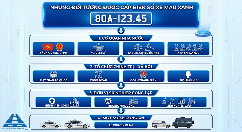 biển số xe m&agrave;u xanh cấp cho những đối tượng n&agrave;o