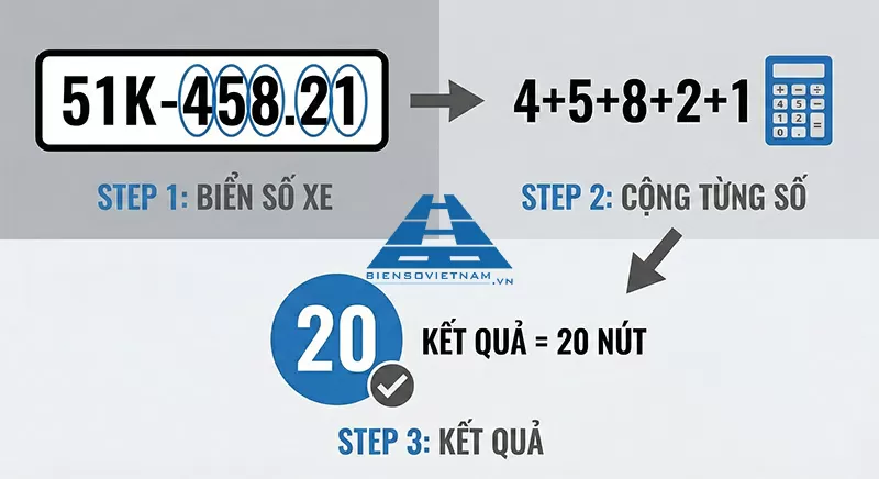 c&aacute;ch t&iacute;nh biển số xe 20 n&uacute;t