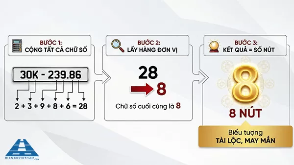 c&aacute;ch t&iacute;nh biển số xe 8 n&uacute;t