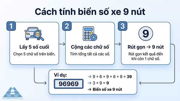 c&aacute;ch t&iacute;nh biển số xe 9 n&uacute;t