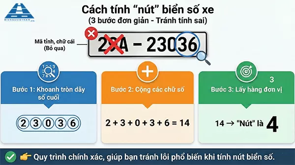cách tính biển số xe 4 nút