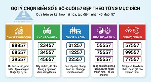 gợi &yacute; chọn biển số 57 đẹp theo mục đ&iacute;ch sử dụng