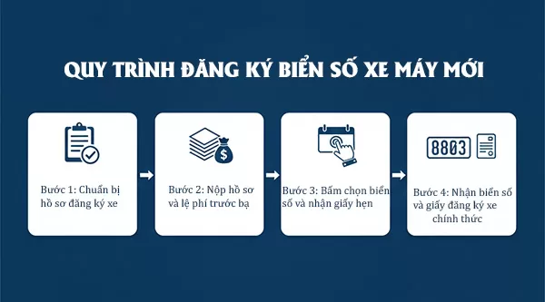 quy tr&igrave;nh đăng k&yacute; biển số xe m&aacute;y mới
